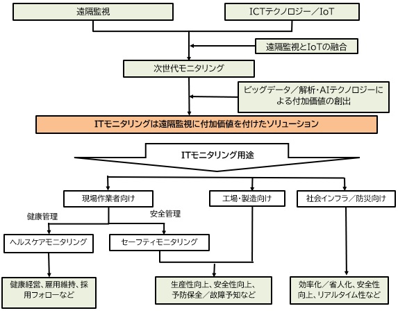 【図表：遠隔監視と次世代モニタリング（ITモニタリング）の関係】