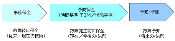 【図表：設備保全の変遷】