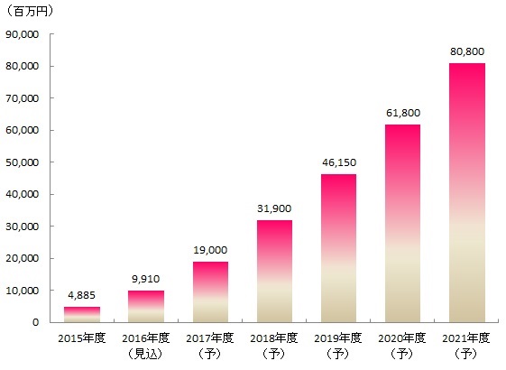 【図表：FinTech系ベンチャー企業の国内市場規模推移予測】