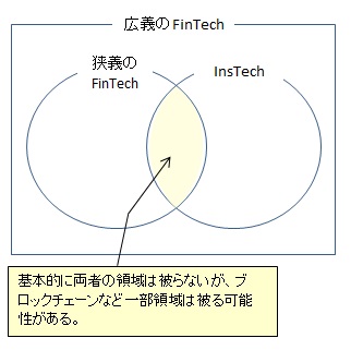 【図表：広義のFinTech】