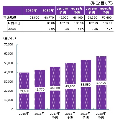 【図表：クライアント運用管理市場規模（2015～2020年予測）】