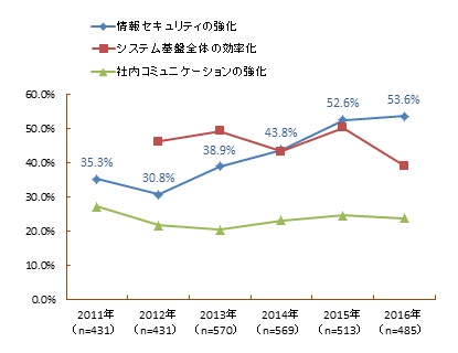 【図表：今後3年間におけるIT投資の目的（MA）2011～2016】