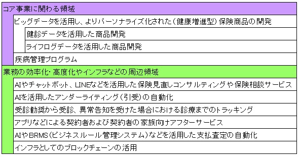 【図表：インシュアテックの主な事業領域】