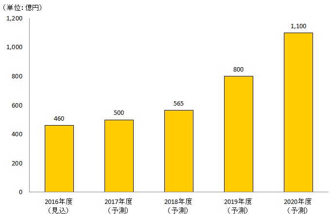 【図表：国内InsurTech（インシュアテック）市場規模推移予測】