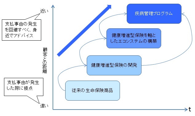 【図表：コア事業における今後の方向性】