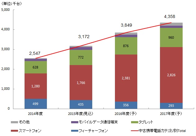 【図表：国内中古携帯電話市場規模（台数ベース）】
