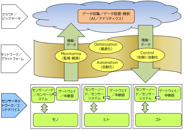 【図表：IoT社会の全体構造とセンサーネットワークの関係】