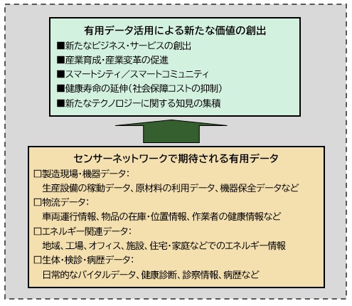 【図表：センサーネットワークとデータ活用イメージ】