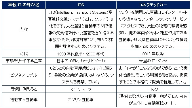 【図表：ITSとコネクテッドカー比較表】