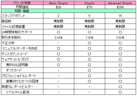 【図表：Shopifyの料金体系】