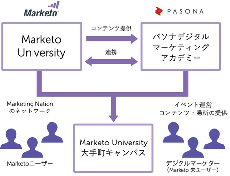 【図表：パソナとマルケト　協業イメージ】