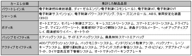 カーエレ5分類説明