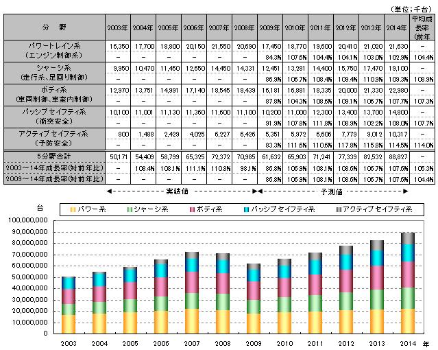 カーエレ分類別成長率比較（2003～2014）