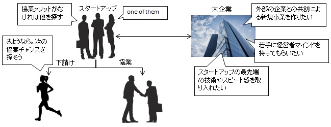 【図表：実は選択権はスタートアップが握っている】