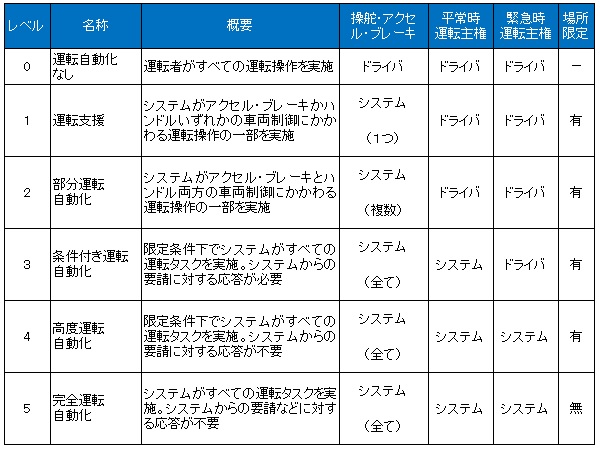 【図表：「米自動車技術会（SAE）による自動運転レベルの分類」