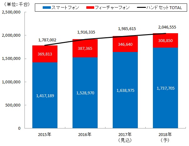 【図表：世界のハンドセット出荷台数推移】