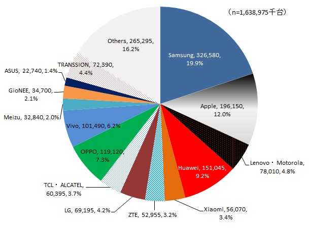 【図表：2017年スマートフォン出荷台数シェア】
