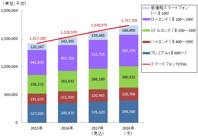 【図表：スマートフォン価格帯別出荷台数推移】