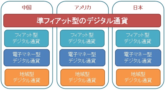 デジタル通貨の概念図