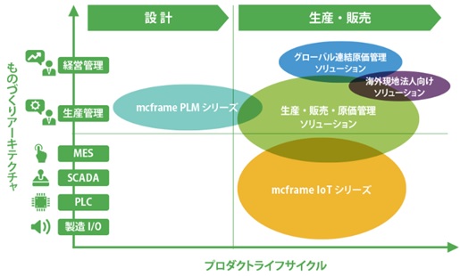 図表：mcframeのプロダクトポートフォリオ