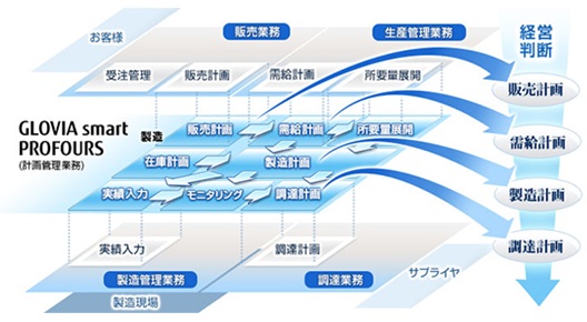 図表：「FUJITSU Enterprise Application GLOVIA smart PROFOURS」システム概要図