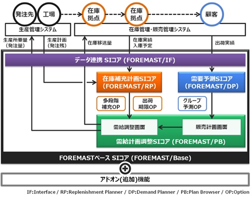 図表：FOREMAST概要図