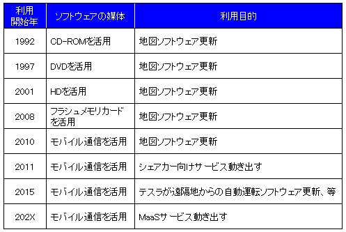 【図表：車載用ソフトウェア更新における利用媒体とサービス利用目的の推移】