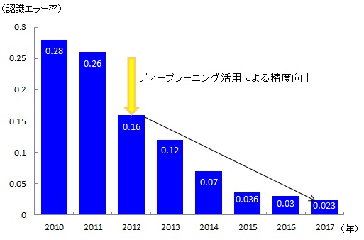 【図表：ILSVRCでの画像認識エラー率の推移】