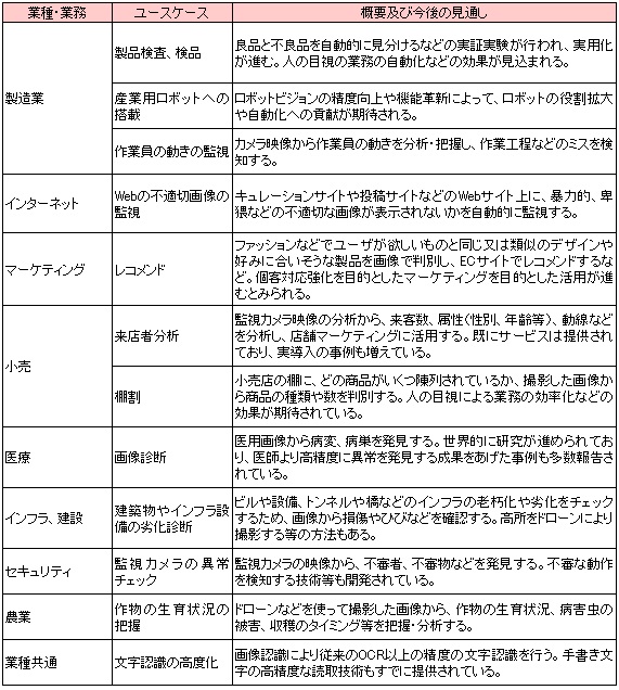 【図表：画像認識のユースケース】