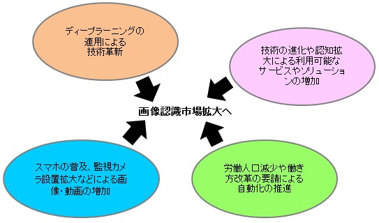 【図表：画像認識市場拡大の背景】