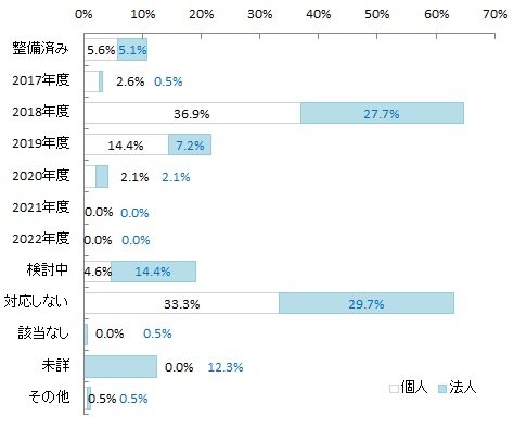 図表：参照系APIにおける連携・協働方針（N=195