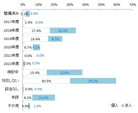 図表：更新系APIにおける連携・協働方針（N=195）