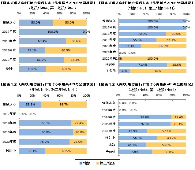 図表：個人向け／法人向け 地方銀行におけるAPIの公開状（参照系／更新系）