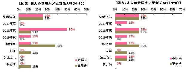 図表：参照系／更新系API（個人／法人）