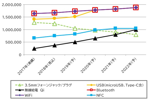 スマートフォン搭載　主要インターフェイスの搭載動向