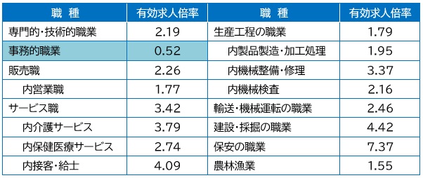 図表：有効求人倍率が高い職種