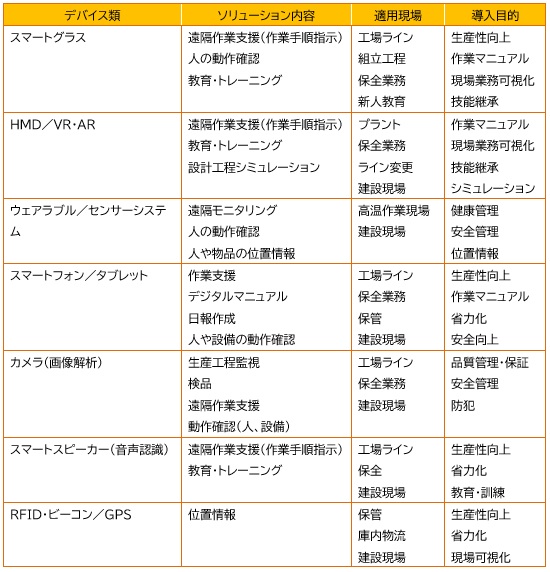 図表：期待される製造／建設向けソリューション