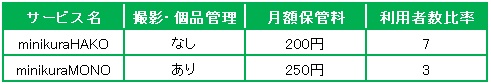 図表：minikuraHAKOとminikuraMONOの比較