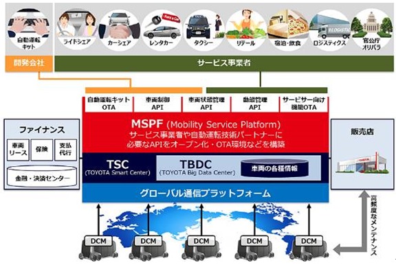 【図表：トヨタ　モビリティサービス・プラットフォーム　概念図】