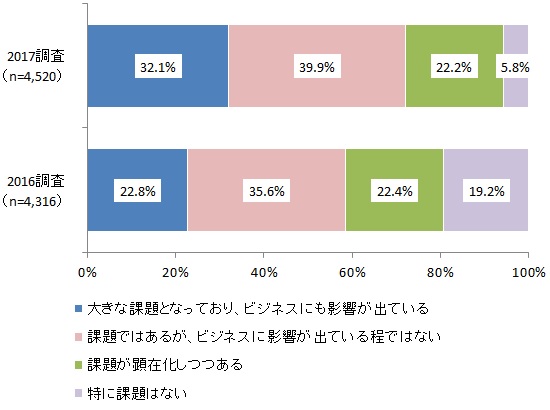 図表：人材確保の状況