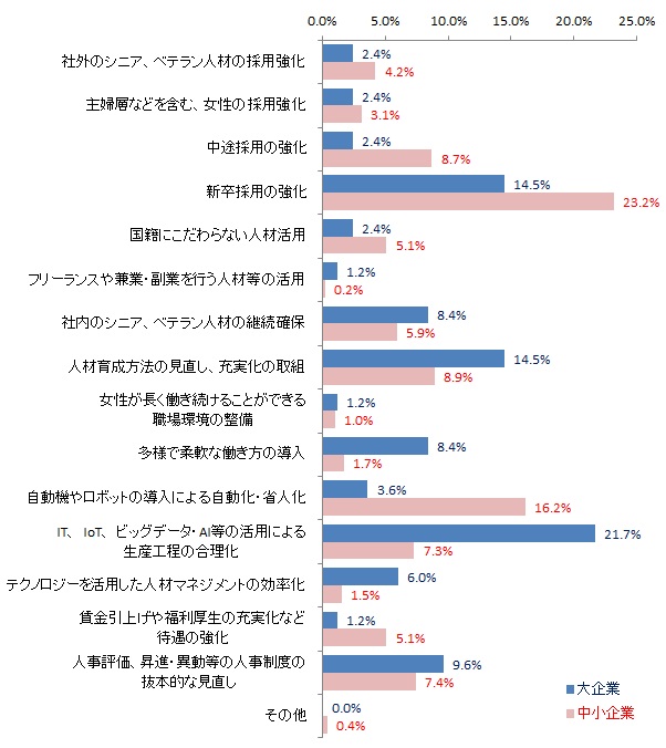 図表：人材確保において最も重視している取組（規模別）