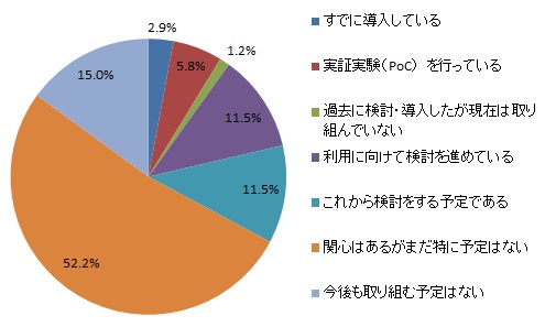 【図表：AIの導入状況】