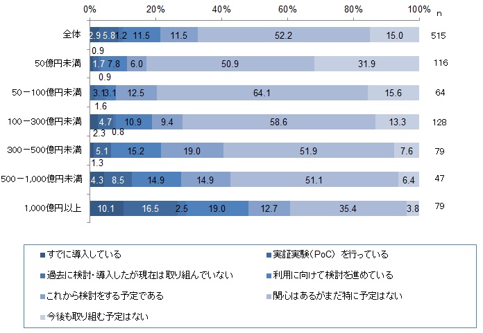 【図表：AIの導入率 年商規模別】