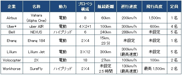 図表：各社VTOL機（Vertical Take-Off and Landing）の仕様