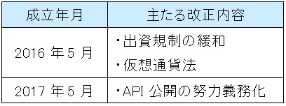 図表：銀行法の改正