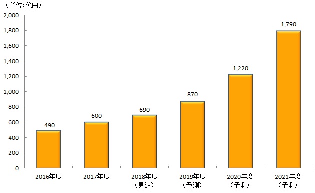 図表：生命保険会社におけるInsurTech市場規模