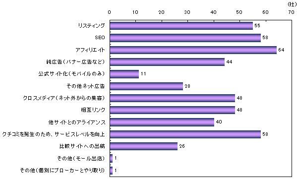 【図表】WEBサイト展開企業における「新規顧客獲得の集客方法」