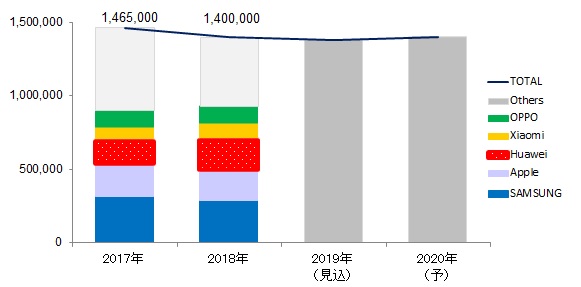 図表：スマートフォン世界出荷台数推移