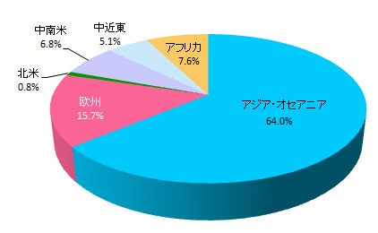 図表：Huawei（ファーウェイ／華為技術）の2018年出荷台数 地域別構成比