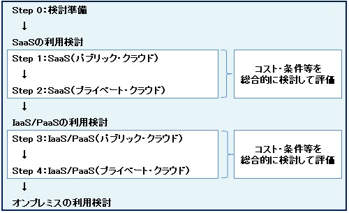 図表：クラウド・バイ・デフォルト原則に基づく利用検討プロセス